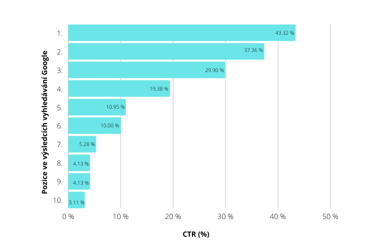 Google SERP - míra prokliku
