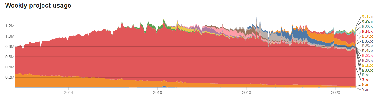  Míra využití jednotlivých verzí RS Drupal 6