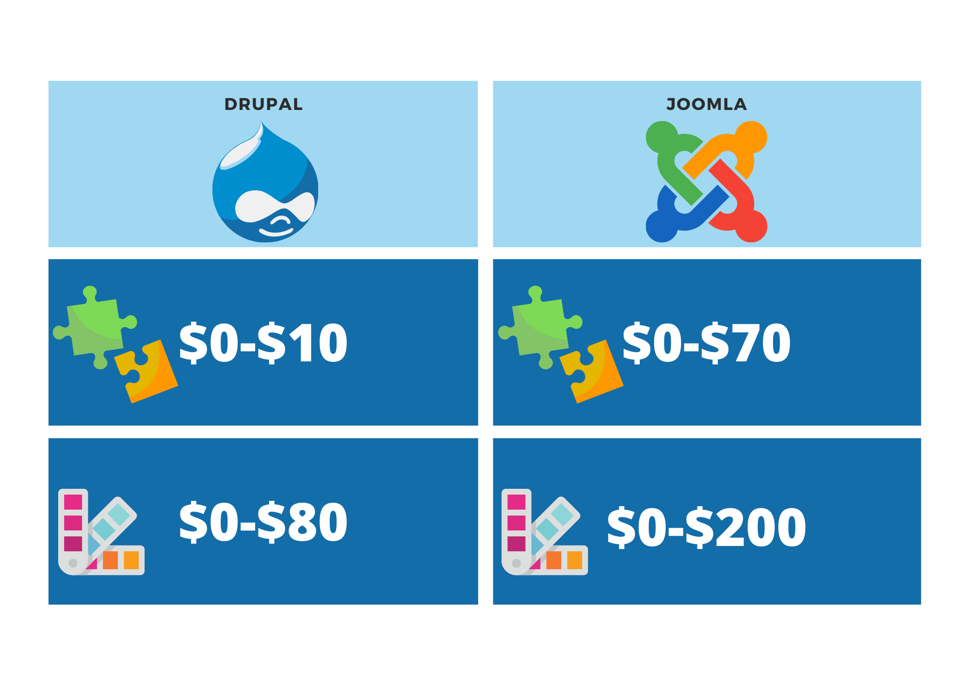 Drupal vs. Joomla - cena